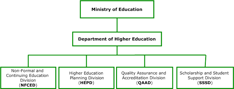 Organizational chart